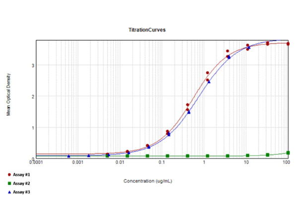 ELISA results of Rabbit Anti-T4 RNA Ligase Antibody