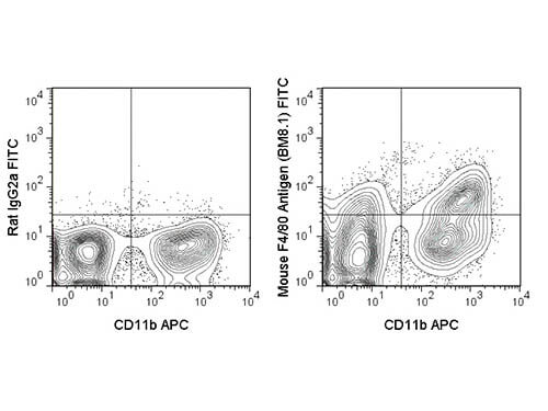 Flow Cytometry of anti-F4/80 FITC - 200-502-L55