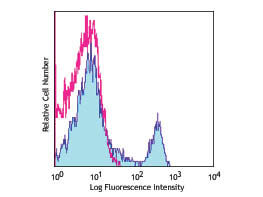 Flow Cytometry - Rat anti-MOUSE CD4 FITC