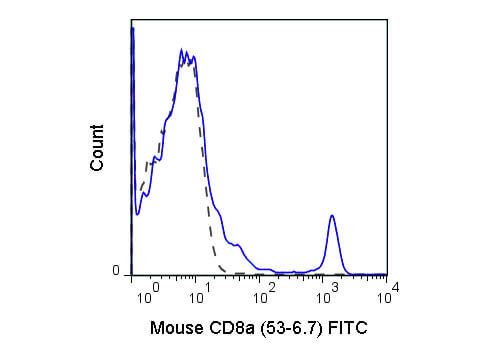 Flow Cytometry of anti-CD8a FITC - 200-502-N77