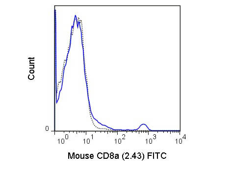Flow Cytometry of anti-CD8a FITC - 200-502-N78