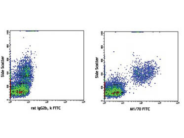 Flow Cytometry of anti-CD11b FITC - 200-502-N79