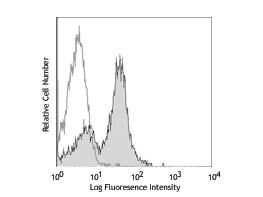 Flow Cytometry of anti-CD16/32 FITC - 200-502-N80