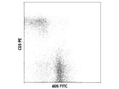 Flow Cytometry of anti-CD19 FITC - 200-502-N81