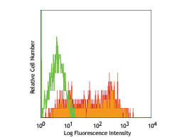 Flow Cytometry of anti-CD25 FITC - 200-502-N82