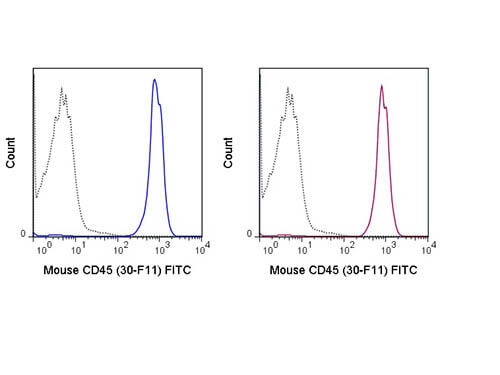 Flow Cytometry of anti-CD45 FITC - 200-502-N83