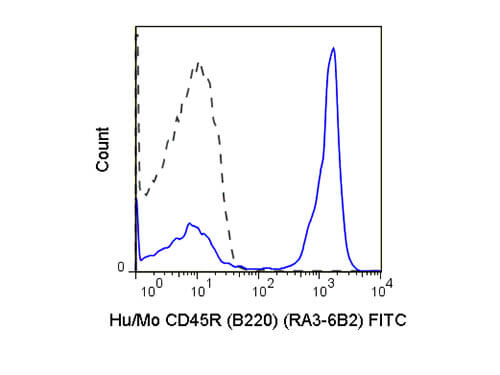 Flow Cytometry of anti-CD45R FITC - 200-502-N84