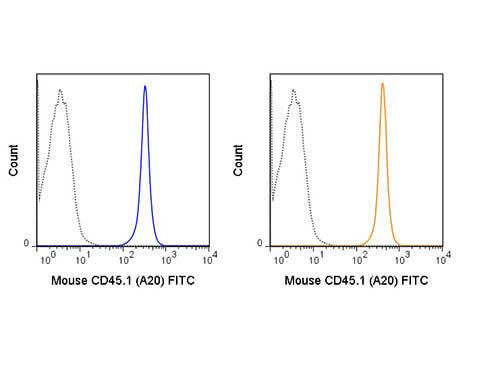 Flow Cytometry of anti-CD45.1 FITC - 200-502-N85