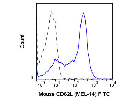 Flow Cytometry of anti-CD62L FITC - 200-502-N87