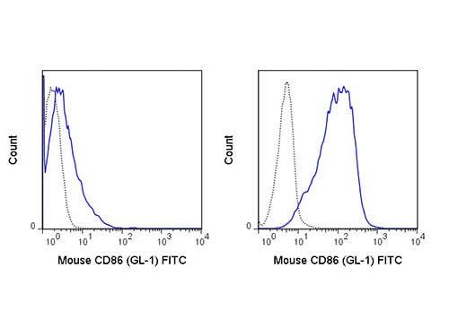 Flow Cytometry of anti-CD86 FITC - 200-502-N90