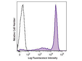 Flow Cytometry of anti-Ly-6G/Ly-6C (Gr-1) PE - 200-508-L54