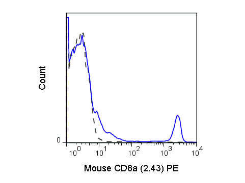 Flow Cytometry of anti-CD8a PE - 200-508-N78