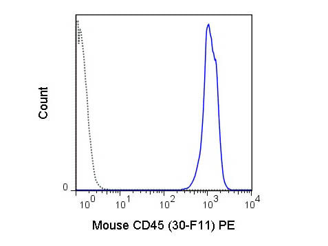 Flow Cytometry of anti-CD45 PE - 200-508-N83