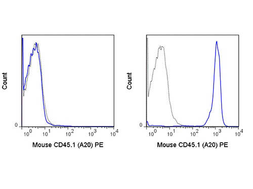Flow Cytometry of anti-CD45.1 PE - 200-508-N85