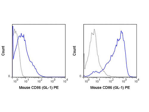 Flow Cytometry of anti-CD86 PE - 200-508-N90