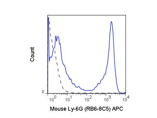 Flow Cytometry of anti-Ly6G (Gr1) APC - 200-526-L54