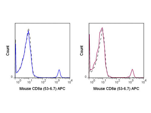 Flow Cytometry of anti-CD8a APC - 200-526-N77