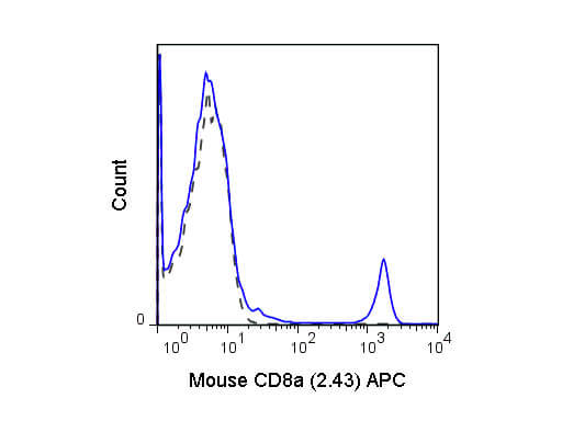 Flow Cytometry of anti-CD8a APC - 200-526-N78