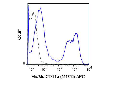 Flow Cytometry of anti-CD11b APC - 200-526-N79