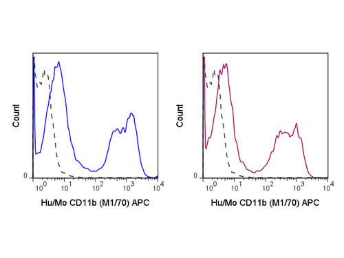 Flow Cytometry of anti-CD11b APC - 200-526-N79