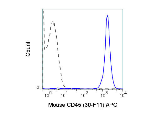 Flow Cytometry of anti-CD45 APC - 200-526-N83