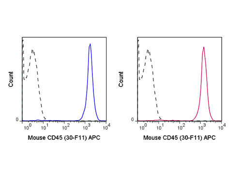 Flow Cytometry of anti-CD45 APC - 200-526-N83