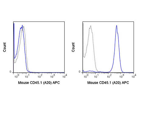 Flow Cytometry of anti-CD45.1 APC - 200-526-N85