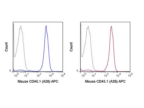 Flow Cytometry of anti-CD45.1 APC - 200-526-N85