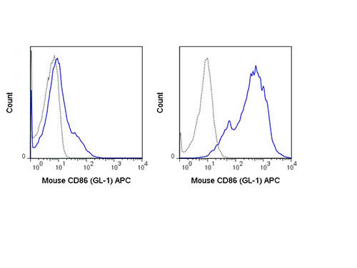 Flow Cytometry of anti-CD86 APC - 200-526-N90