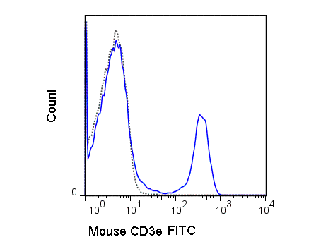 Flow Cytometry - Hamster anti-MOUSE CD3e FITC