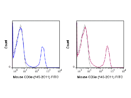 Flow Cytometry - Hamster anti-MOUSE CD3 FITC