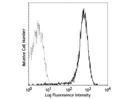 Flow Cytometry of anti-CD69 FITC - 200-B02-N88