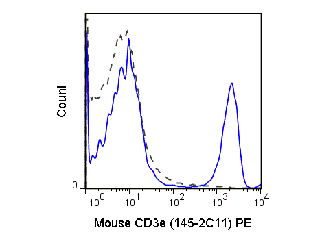 Flow Cytometry - Hamster anti-MOUSE CD3e PE