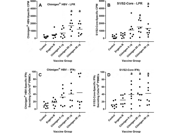 ELISA results using IFN gamma
