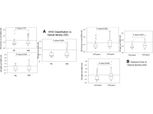 ELISA results using Rabbit Anti-Human IgG