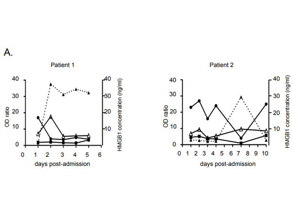ELISA Results using Rabbit Anti-Human IgG HRP