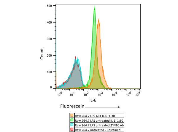 Flow Cytometry Results of Rabbit Anti-Mouse IL6 Antibody in mouse Raw 264.7 cell line.
