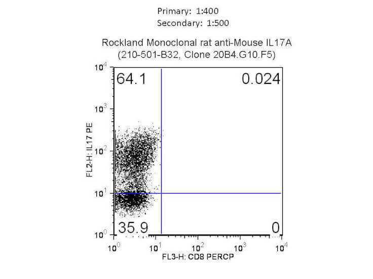 Rockland anti mouse IL-17A monoclonal antibody - Flow Cytometry