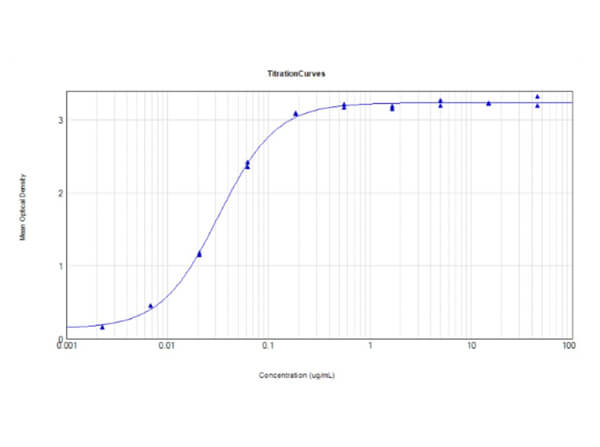 ELISA Results of Anti-RFP (VhH) Single Domain Antibody