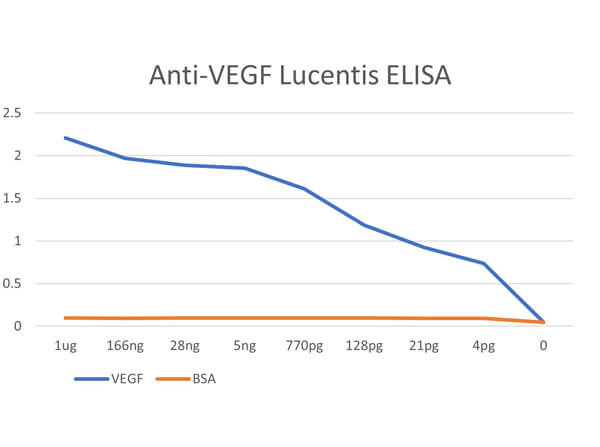 ELISA results of Anti-human VEGF Fab fragment Antibody