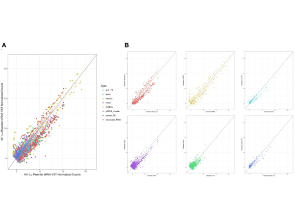 Scatterplots using 451Lu BRAF