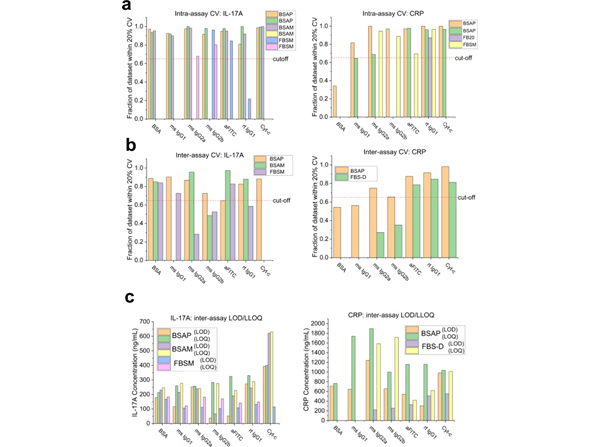 Intra Assay using Anti-FITC