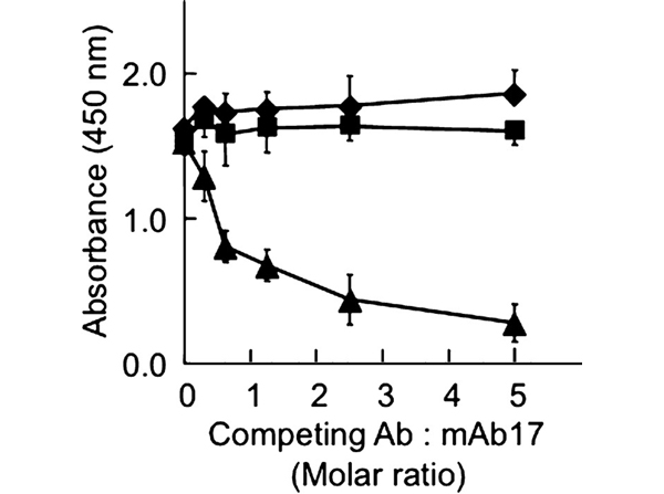 ELISA using APOA1