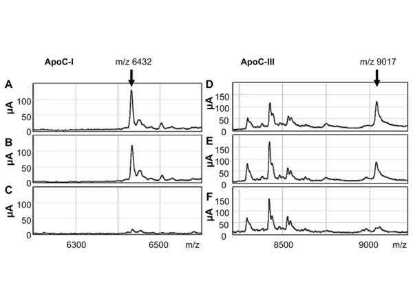 Immunoprecipitation using APOC III