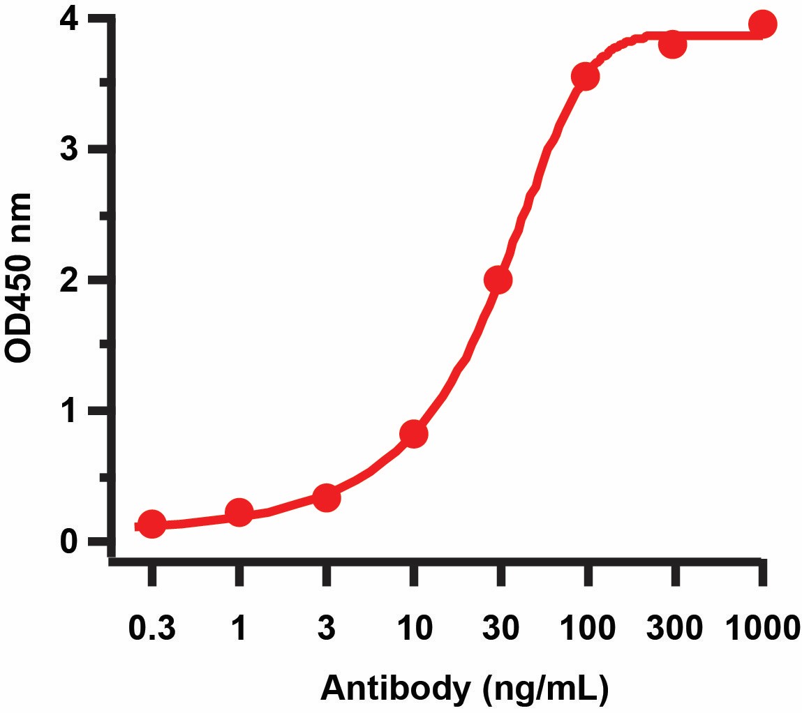 ELISA Validation with H5N1 HA