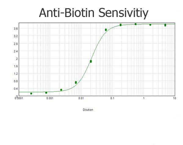 Goat anti-Biotin HRP conjugated