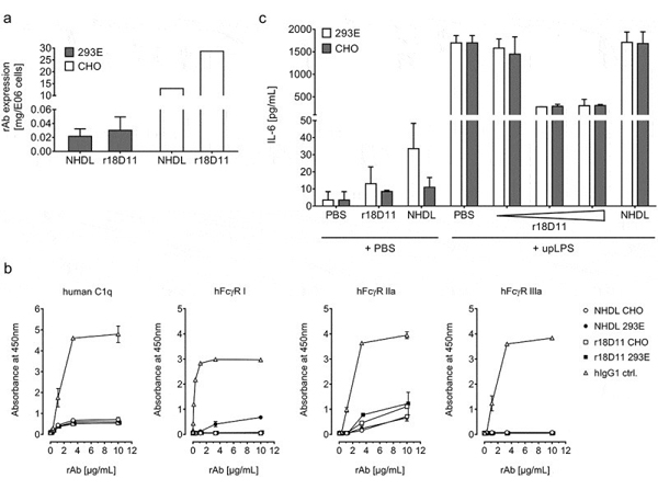 ELISA results using GST HRP