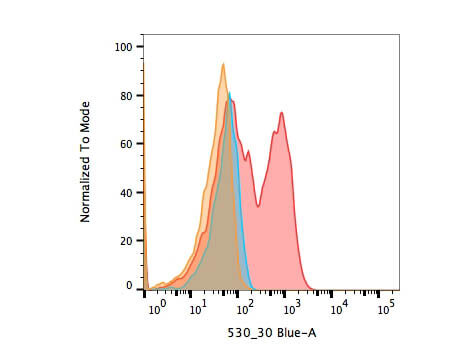 Flow Cytometry of Goat anti-biotin DyLight 488 antibody.