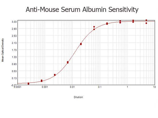Rabbit anti-mouse serum albumin ELISA