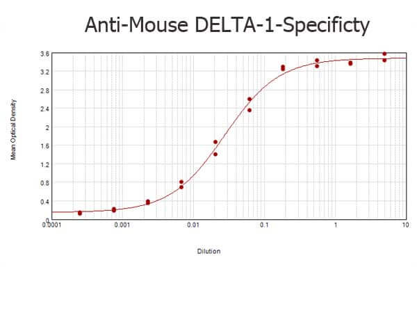 Rabbit anti-mouse delta 1 ELISA